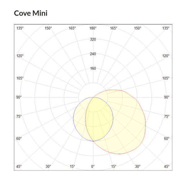 Cove Mini Polarkurve Designplan