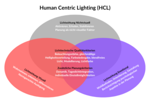 Human Centric Lighting - Diagram der visuellen Lichtwirkung.